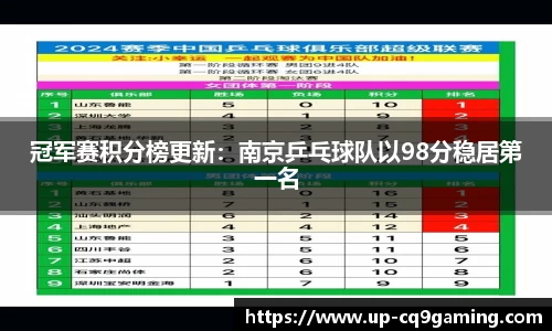 冠军赛积分榜更新:南京乒乓球队以98分稳居第一名